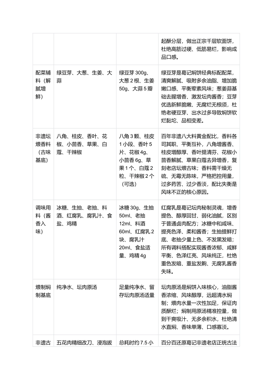 正宗葛记坛子肉焖饼:零失败古法复刻全指南.docx_第2页
