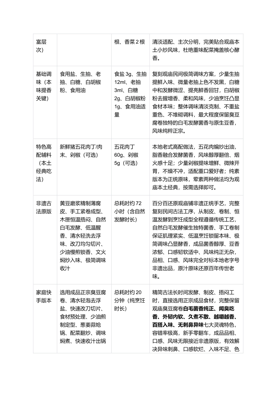 正宗观庙铺臭豆腐卷:零失败家常复刻全指南.docx_第2页