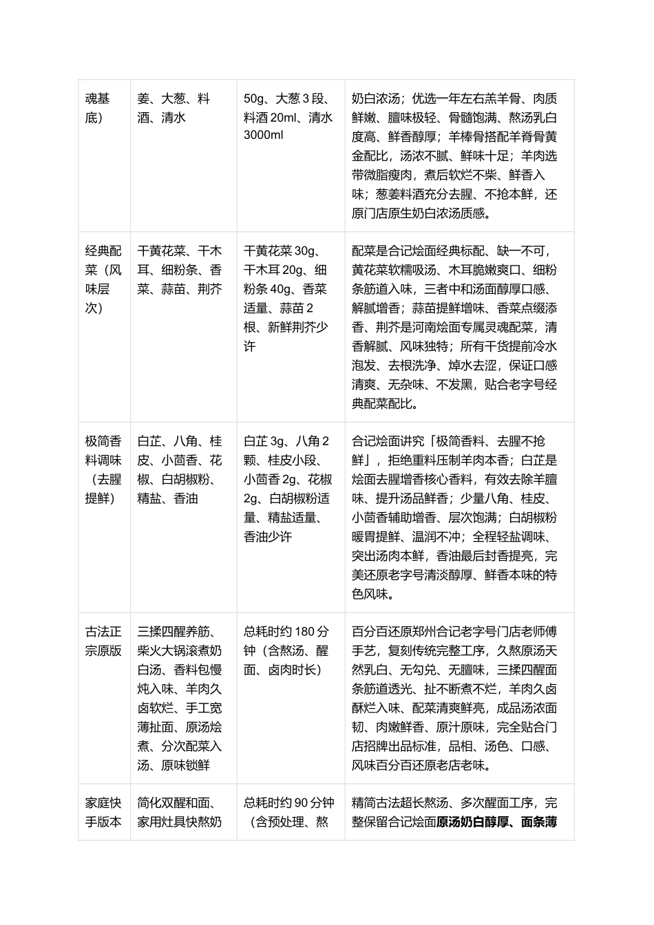 正宗合记羊肉烩面：郑州老字号合记烩面零失败精细制作全指南.docx_第2页