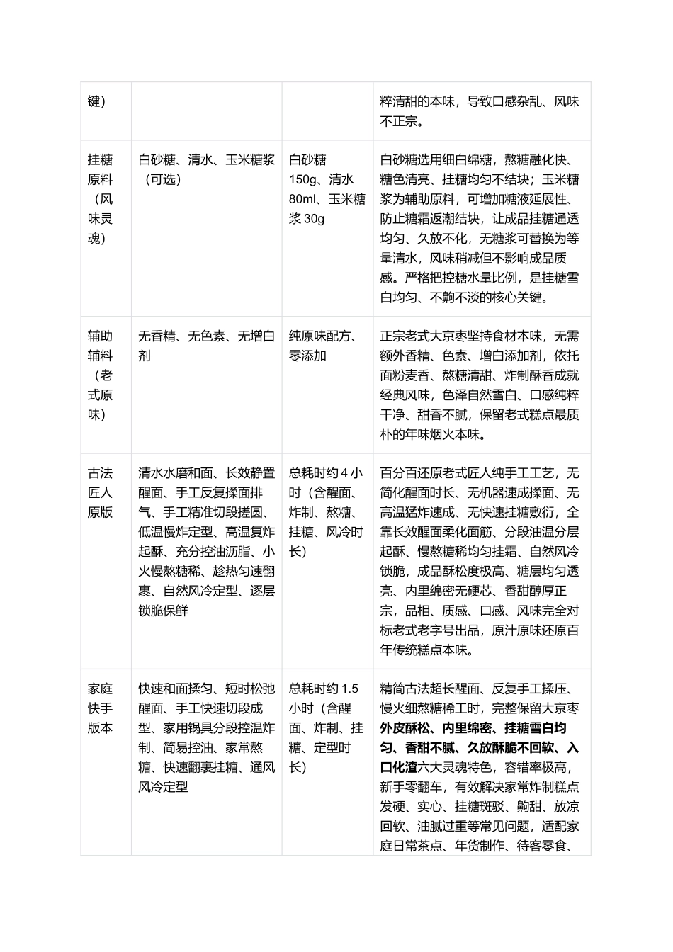 正宗大京枣:老式传统怀旧名点复刻全指南.docx_第2页