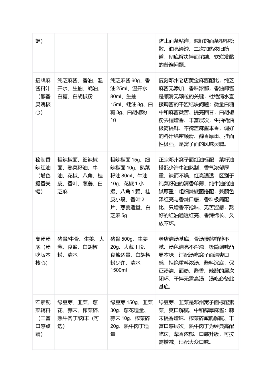 正宗邓州窝子面:零失败家常复刻全指南.docx_第2页