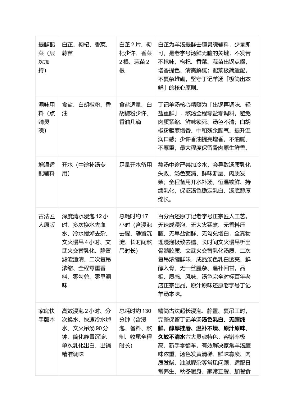 正宗丁记羊汤:地道老字号复刻全指南.docx_第2页