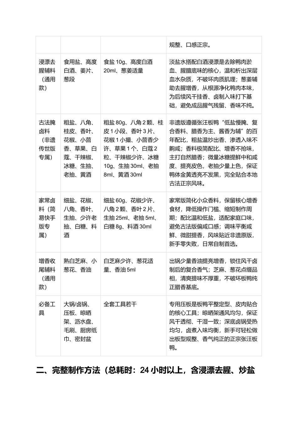 张汪板鸭：正宗滕州张汪板鸭非遗古法零失败精细制作指南.docx_第2页