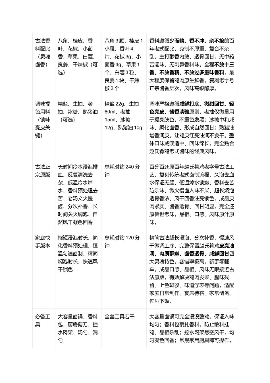 赵氏肴鸡：正宗非遗赵氏肴鸡零失败精细制作全指南.docx_第2页