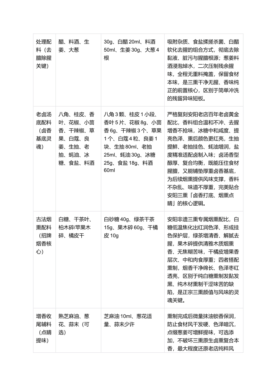 正宗安阳三熏：零失败老店复刻全指南.docx_第2页