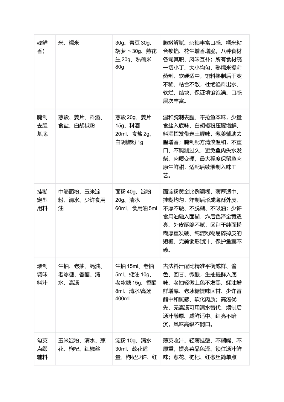 正宗八宝布袋鱼：零失败家常复刻全指南.docx_第2页