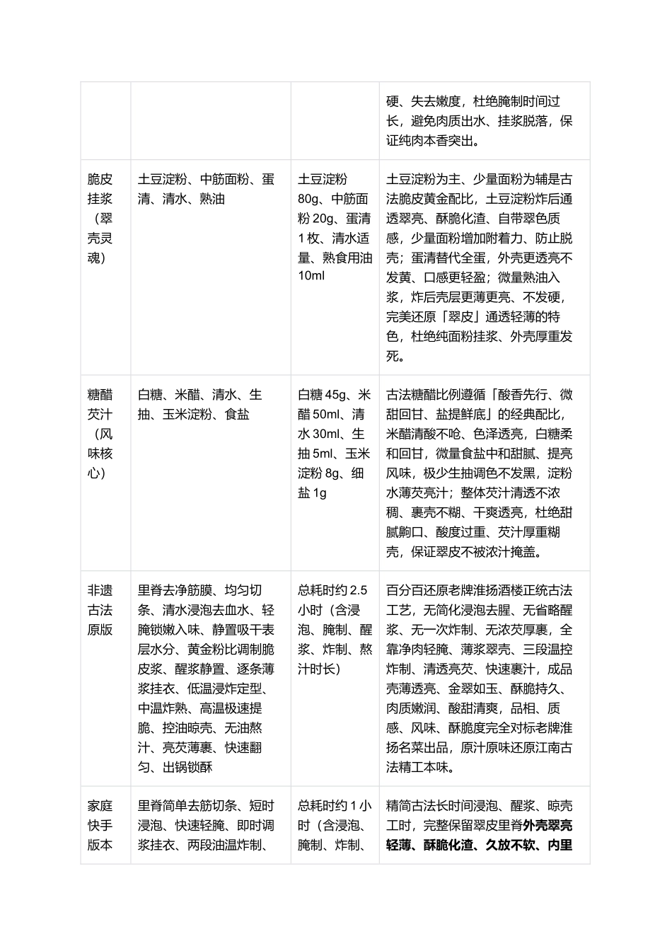正宗翠皮里脊：老式淮扬经典名菜复刻全指南.docx_第2页
