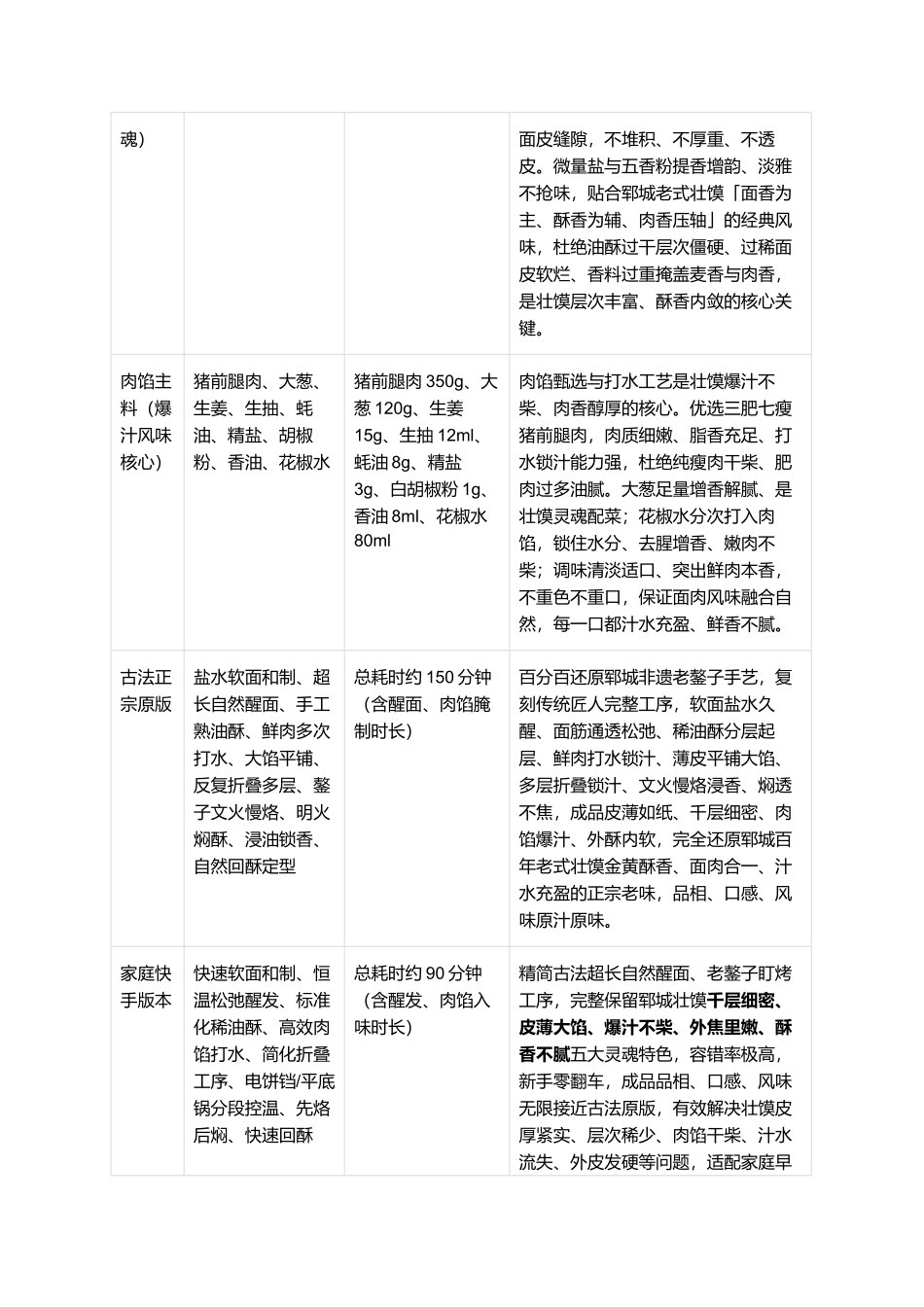 郓城壮馍:正宗非遗郓城壮馍零失败精细制作全指南.docx_第2页