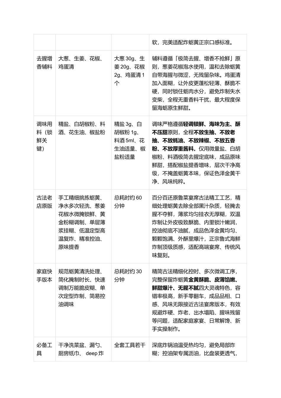 炸蛎黄:正宗胶东炸蛎黄零失败精细制作全指南.docx_第2页