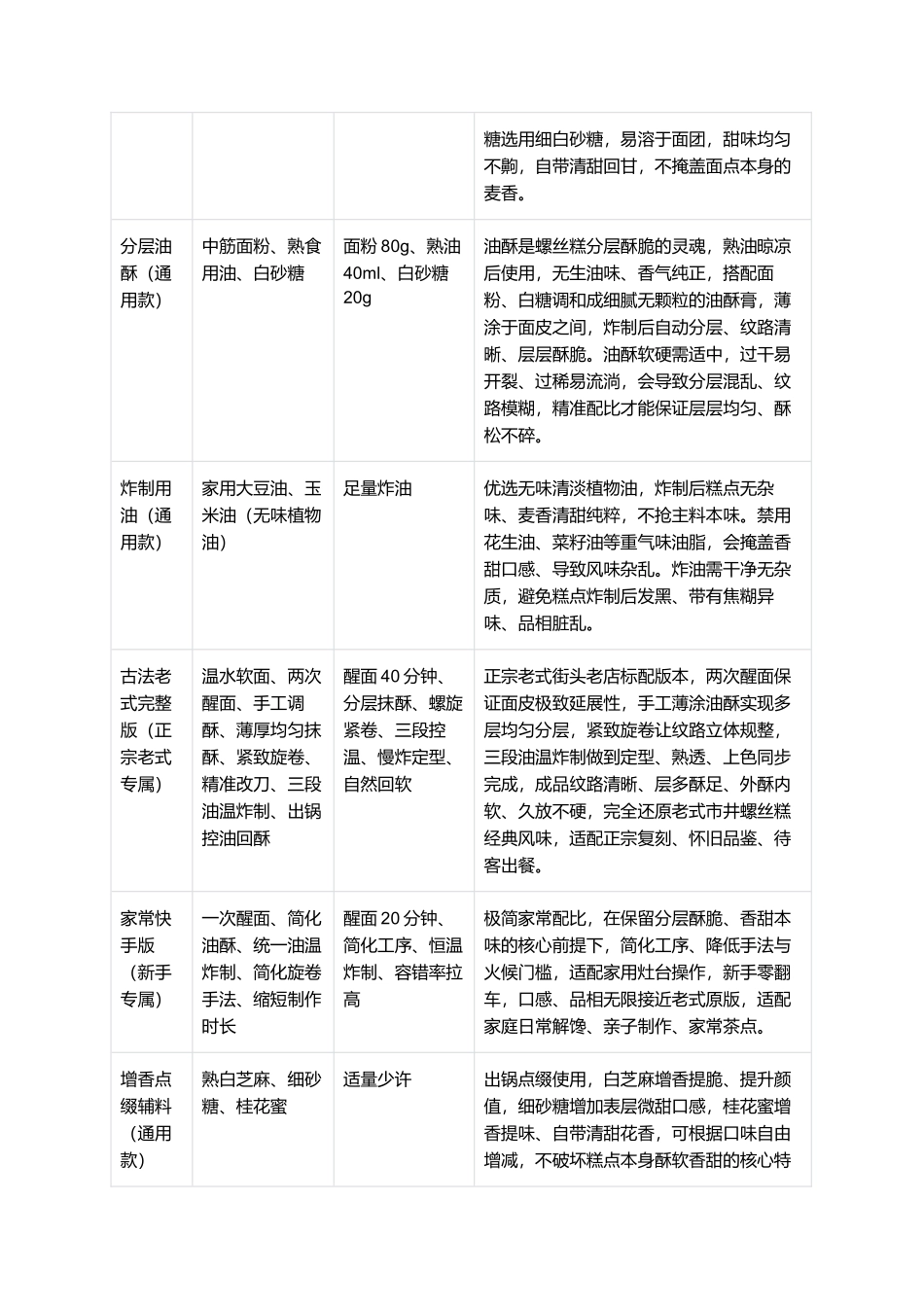 炸螺丝糕:正宗老式炸螺丝糕零失败精细制作指南.docx_第2页