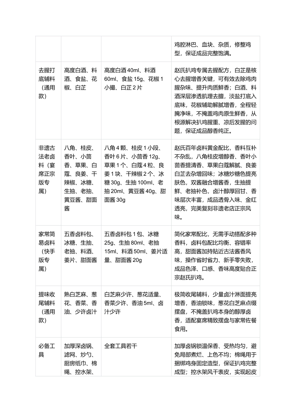 沾化赵氏扒鸡:正宗非遗老字号赵氏扒鸡精细制作指南.docx_第2页