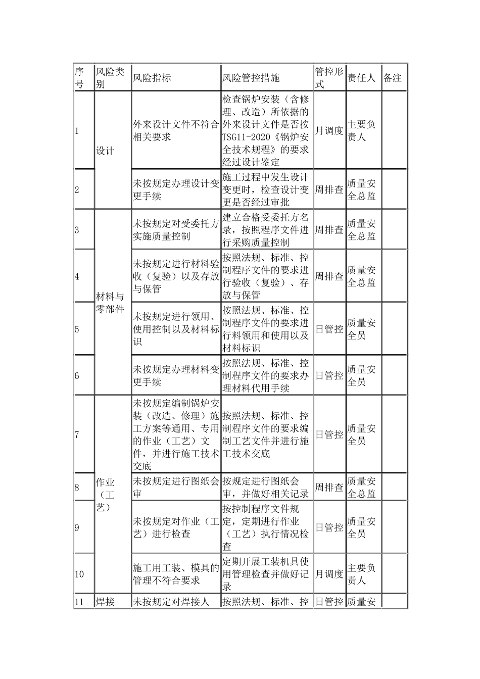 锅炉质量安全风险管控清单(安装(含修理、改造)).docx_第1页