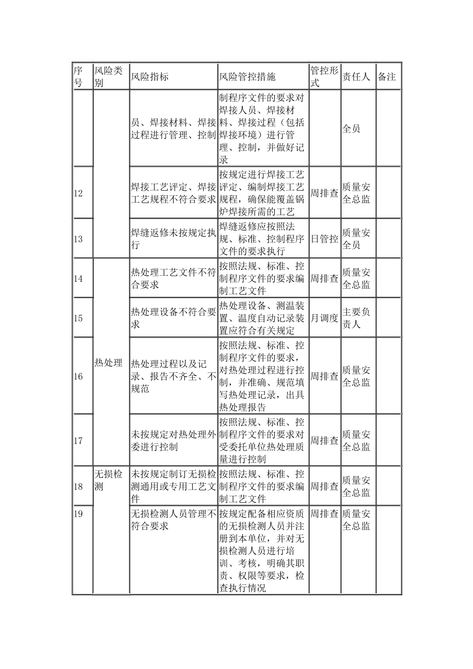 锅炉质量安全风险管控清单(安装(含修理、改造)).docx_第2页