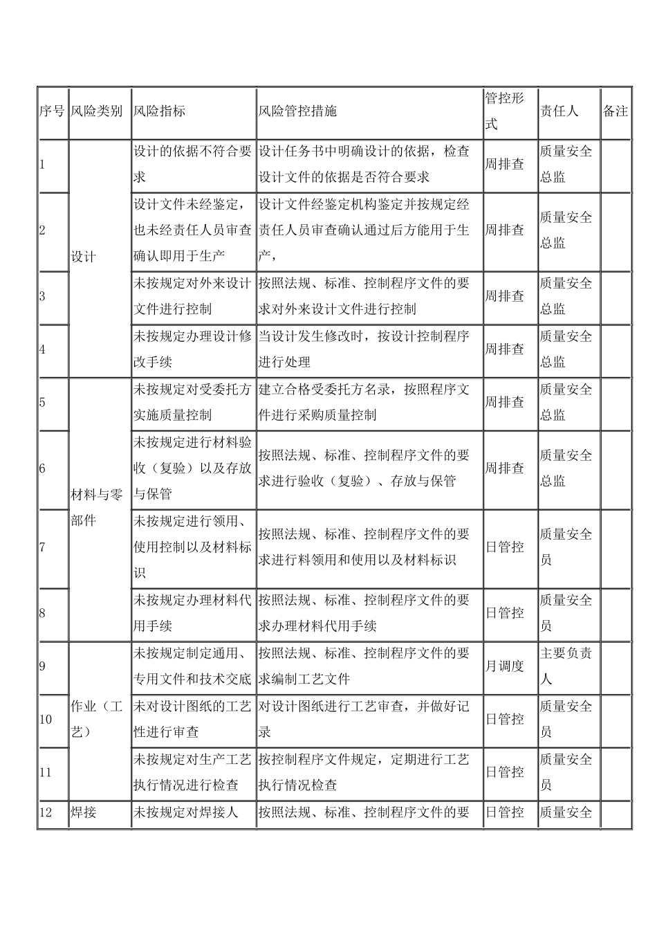 锅炉质量安全风险管控清单(制造(含安装、修理、改造)).docx_第1页