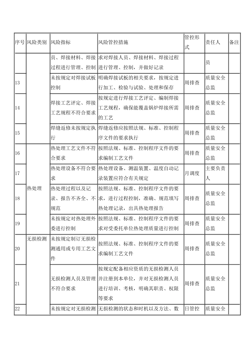 锅炉质量安全风险管控清单(制造(含安装、修理、改造)).docx_第2页