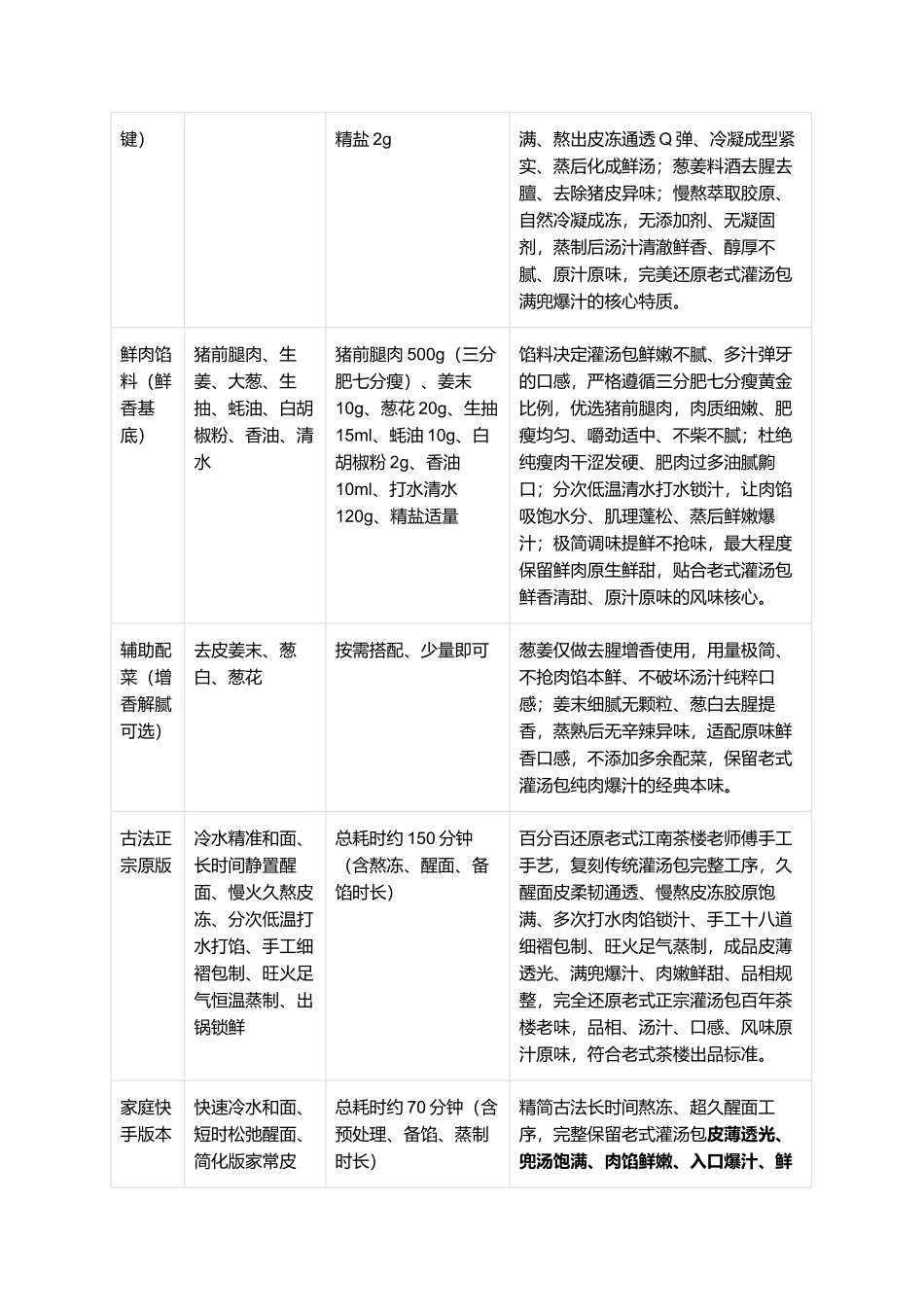 小笼灌汤包:正宗老式小笼灌汤包零失败精细制作全指南.docx_第2页