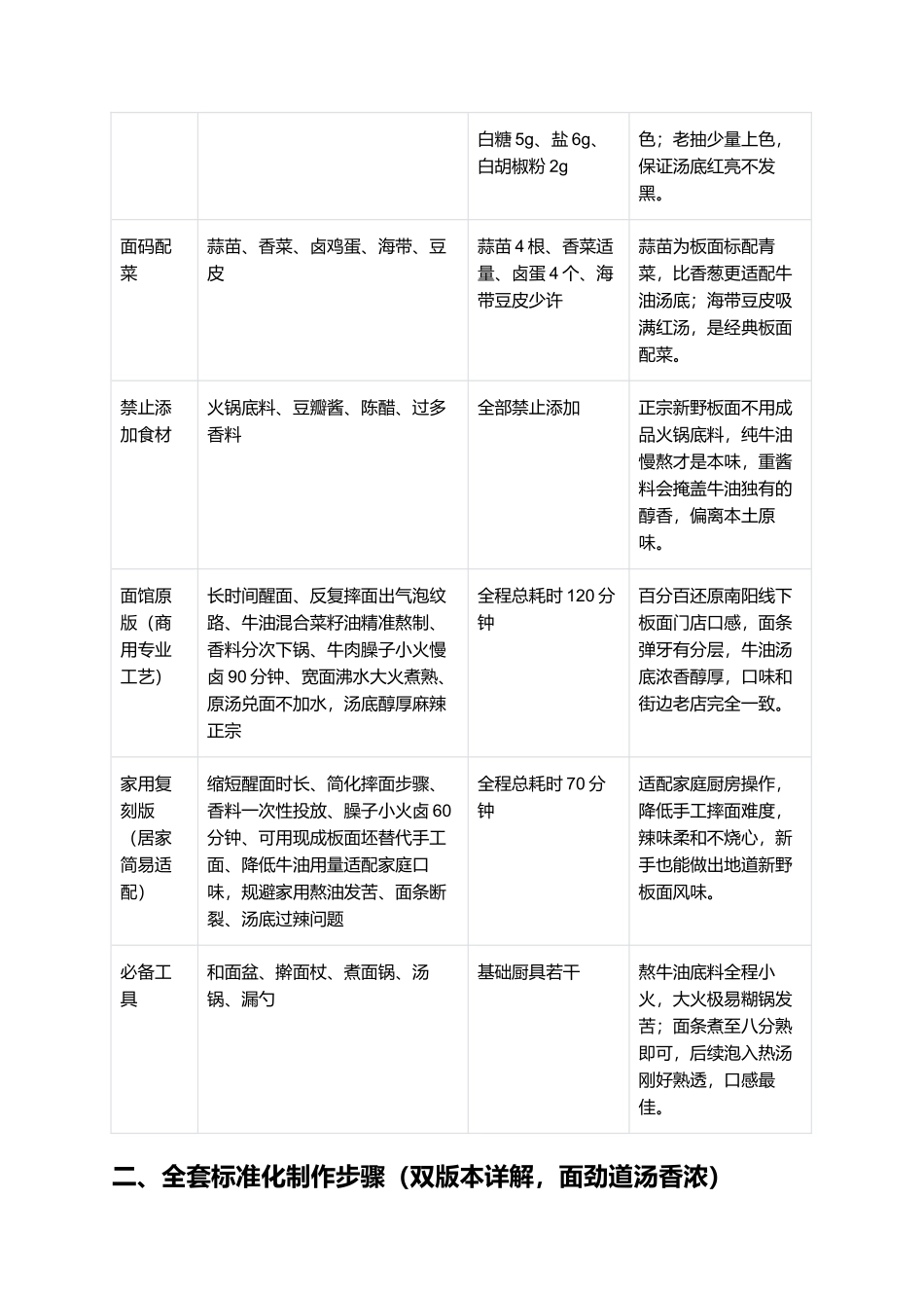 新野板面:正宗牛油红汤、宽面劲道家常复刻指南.docx_第2页