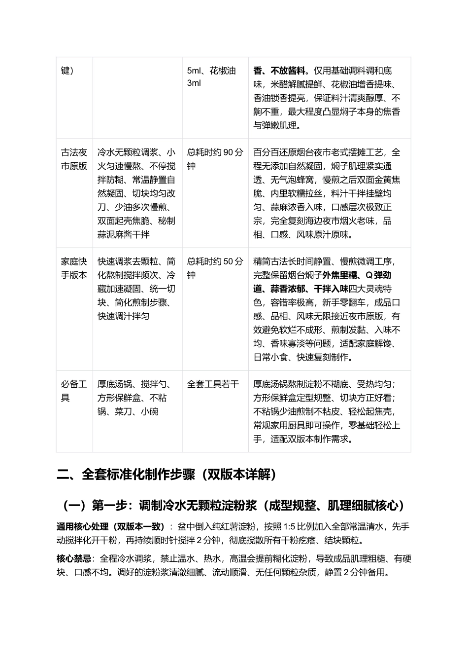 烟台焖子:正宗老式烟台焖子零失败精细制作全指南.docx_第2页
