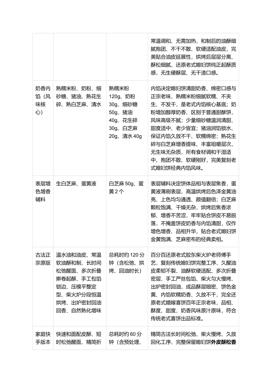 媳妇饼:正宗老式媳妇饼零失败精细制作全指南.docx_第2页