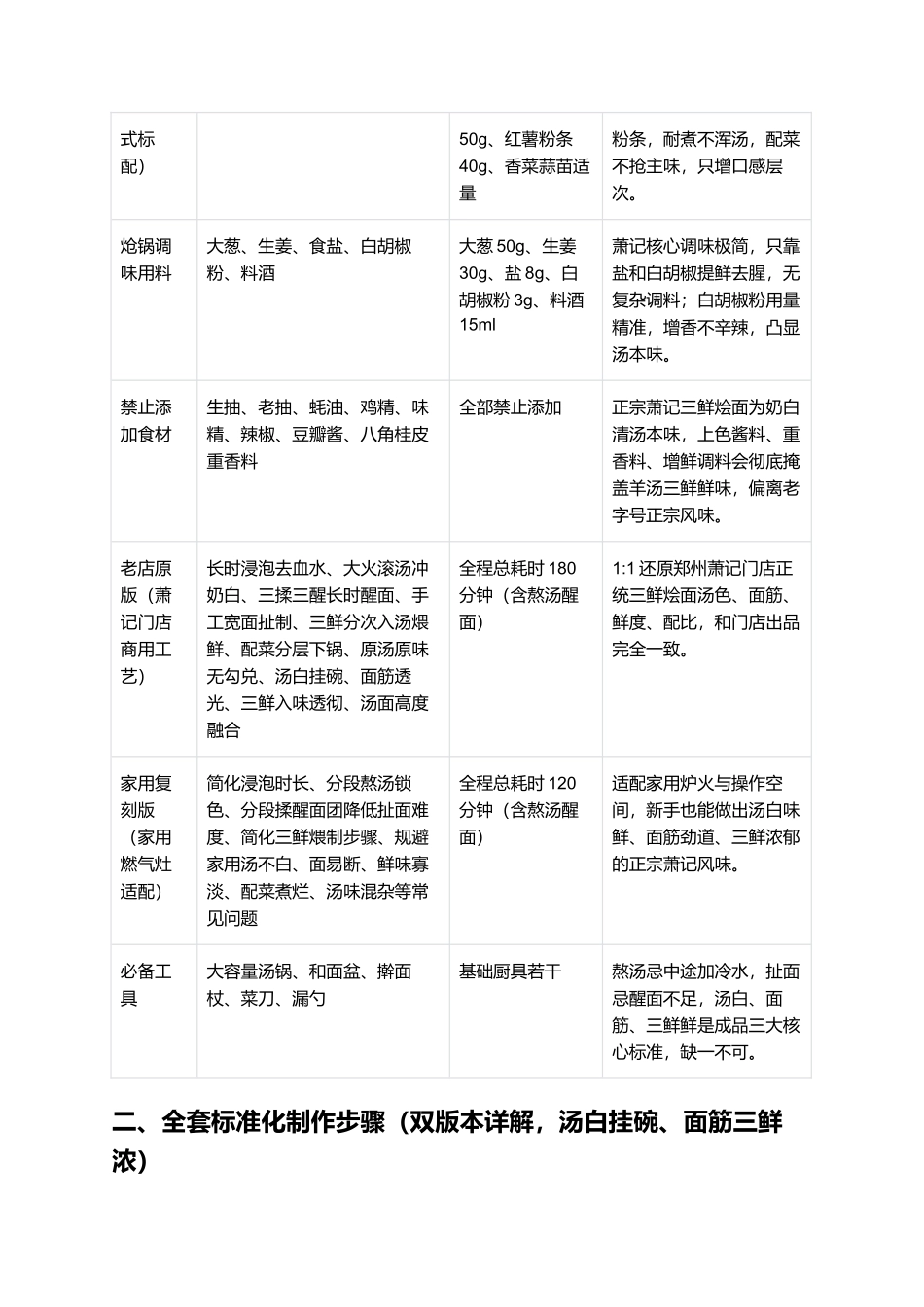 萧记三鲜烩面:郑州招牌正宗老字号复刻指南.docx_第2页