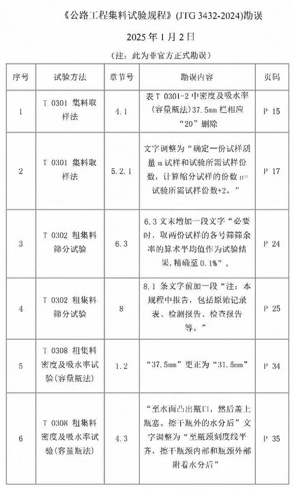 JTG 3432-2024 公路工程集料试验规程 勘误汇总2025最新版.pdf_第1页