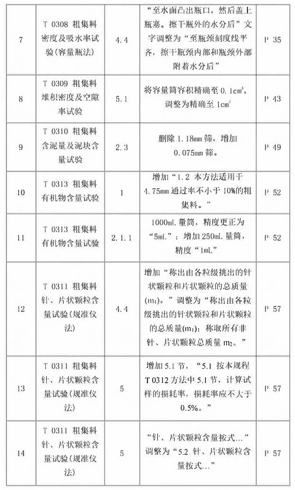 JTG 3432-2024 公路工程集料试验规程 勘误汇总2025最新版.pdf_第2页