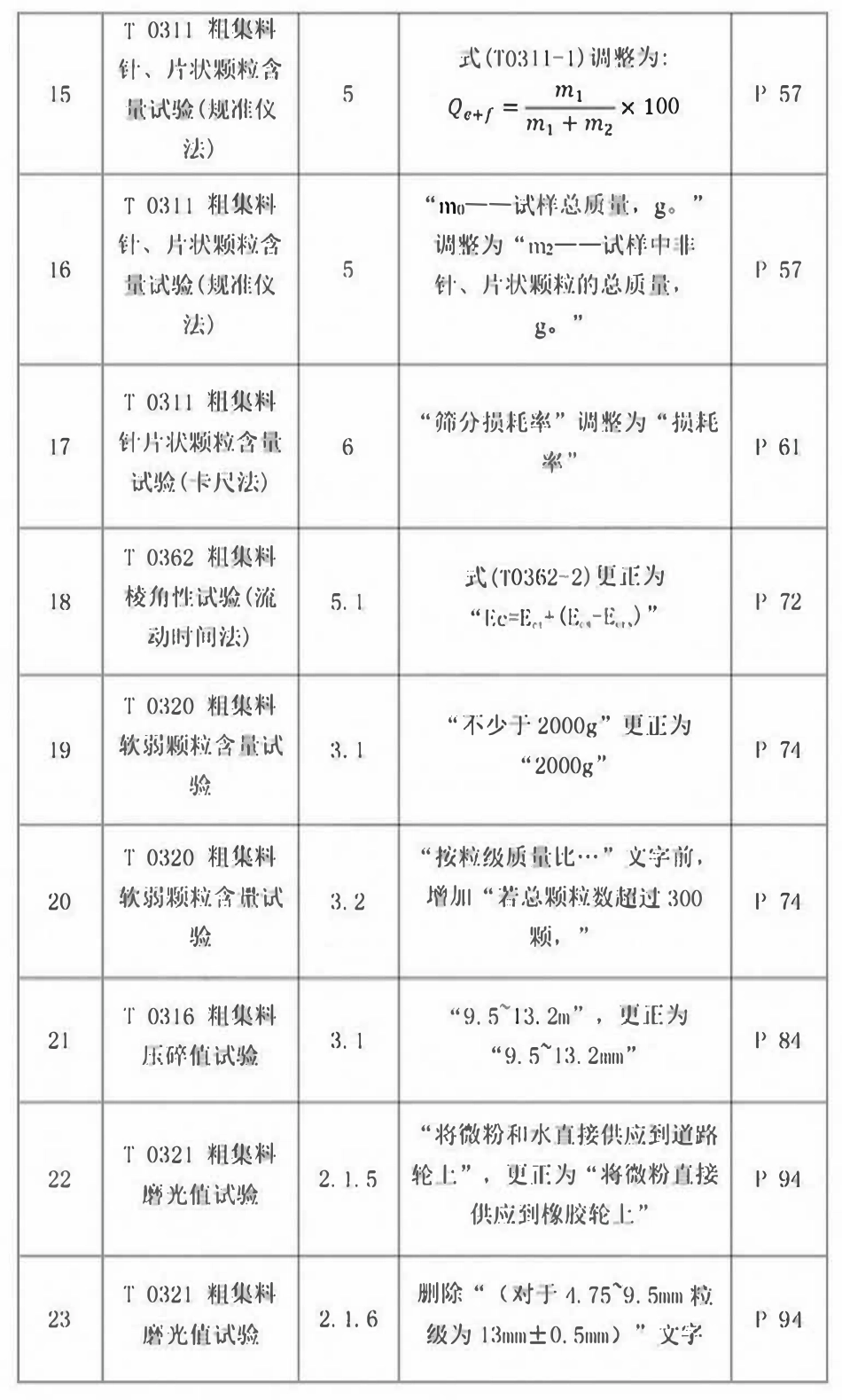 JTG 3432-2024 公路工程集料试验规程 勘误汇总2025最新版.pdf_第3页