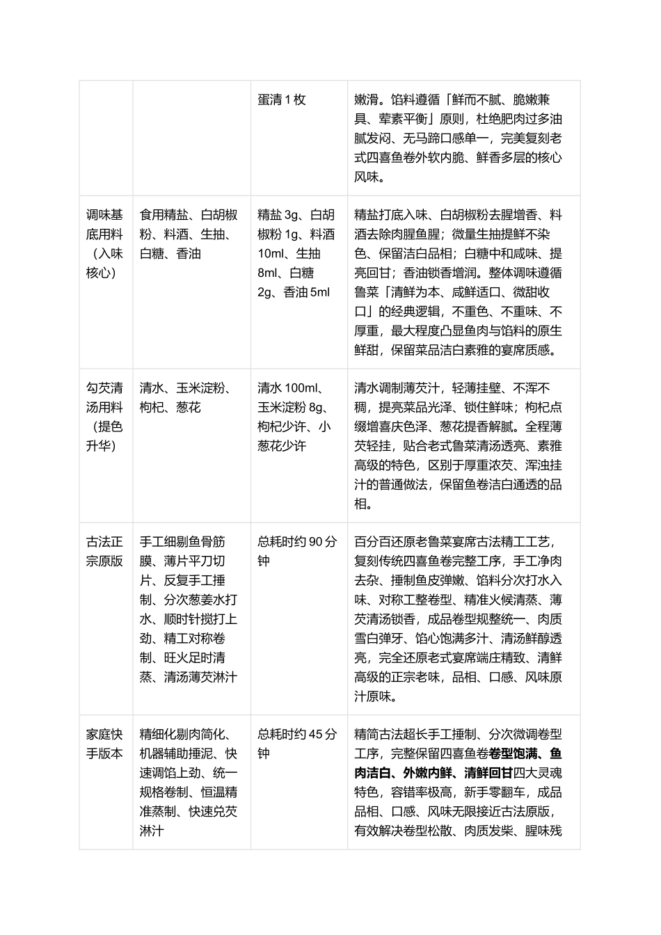 四喜鱼卷:正宗传统鲁菜四喜鱼卷零失败精细制作全指南.docx_第2页