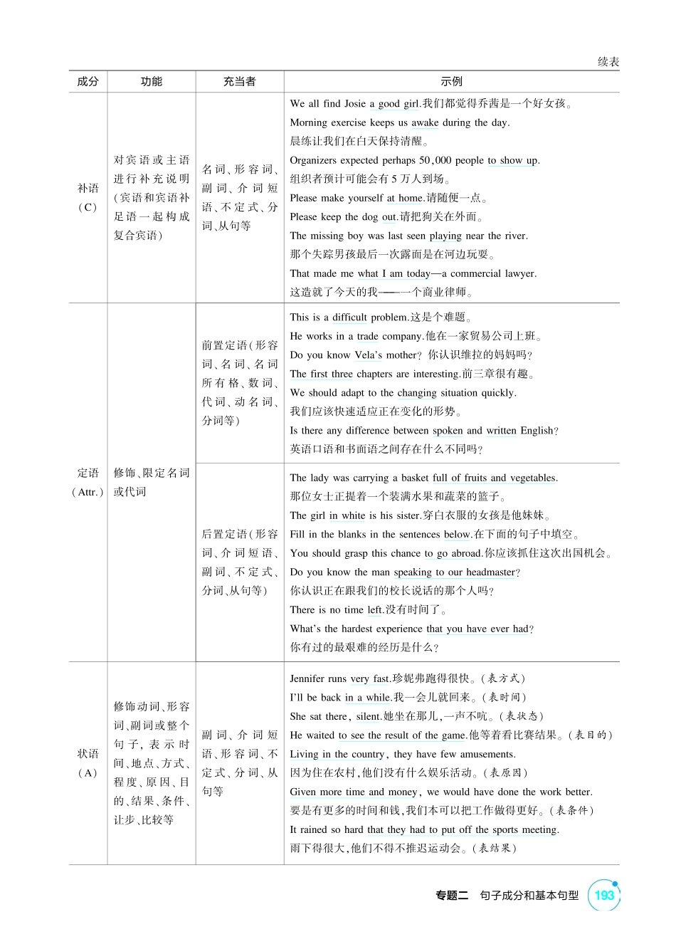 2027新高考英语复习53A版1_专题二 句子成分和基本句型.pdf_第2页