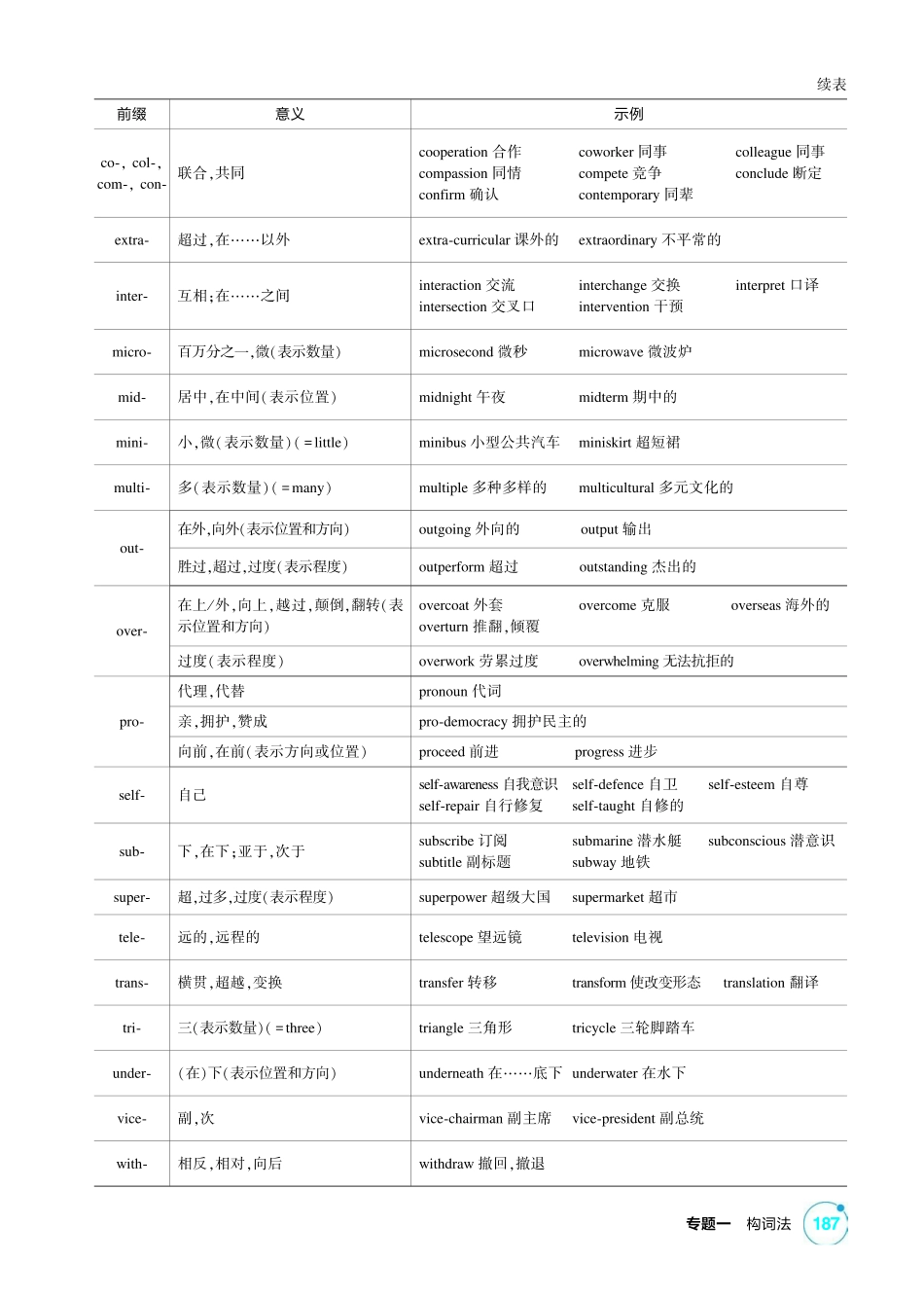 2027新高考英语复习53A版1_专题一 构词法.pdf_第3页