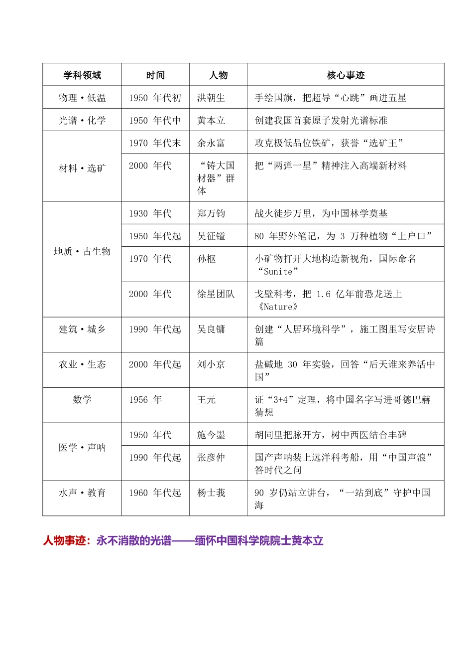 经纬中国:科学领域 19 位硬核人物万能素材库与 10 大高考母题备考图谱-2026年高考语文作文热门主题素材积累与运用.docx_第2页