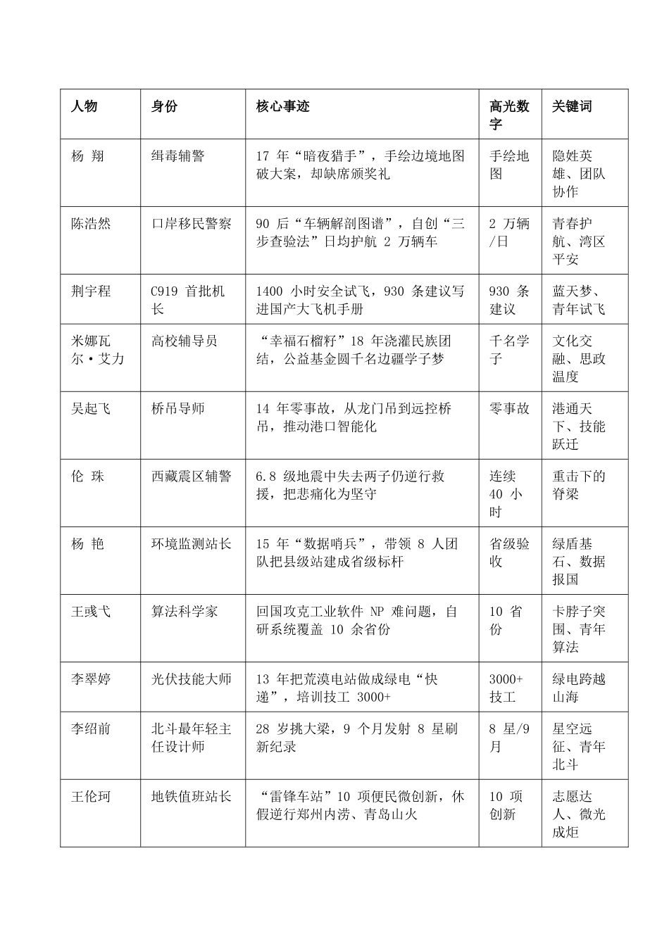 新时代青年先锋人物万能素材库与 10 大高考母题备考图谱-2026年高考语文作文热门主题素材积累与运用.docx_第2页