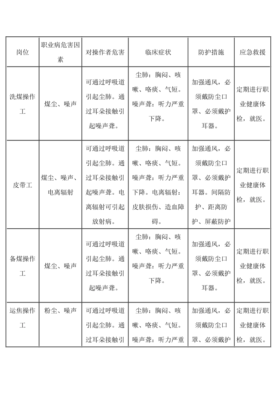焦化厂职业安全卫生岗位职业病危害因素告知.docx_第1页