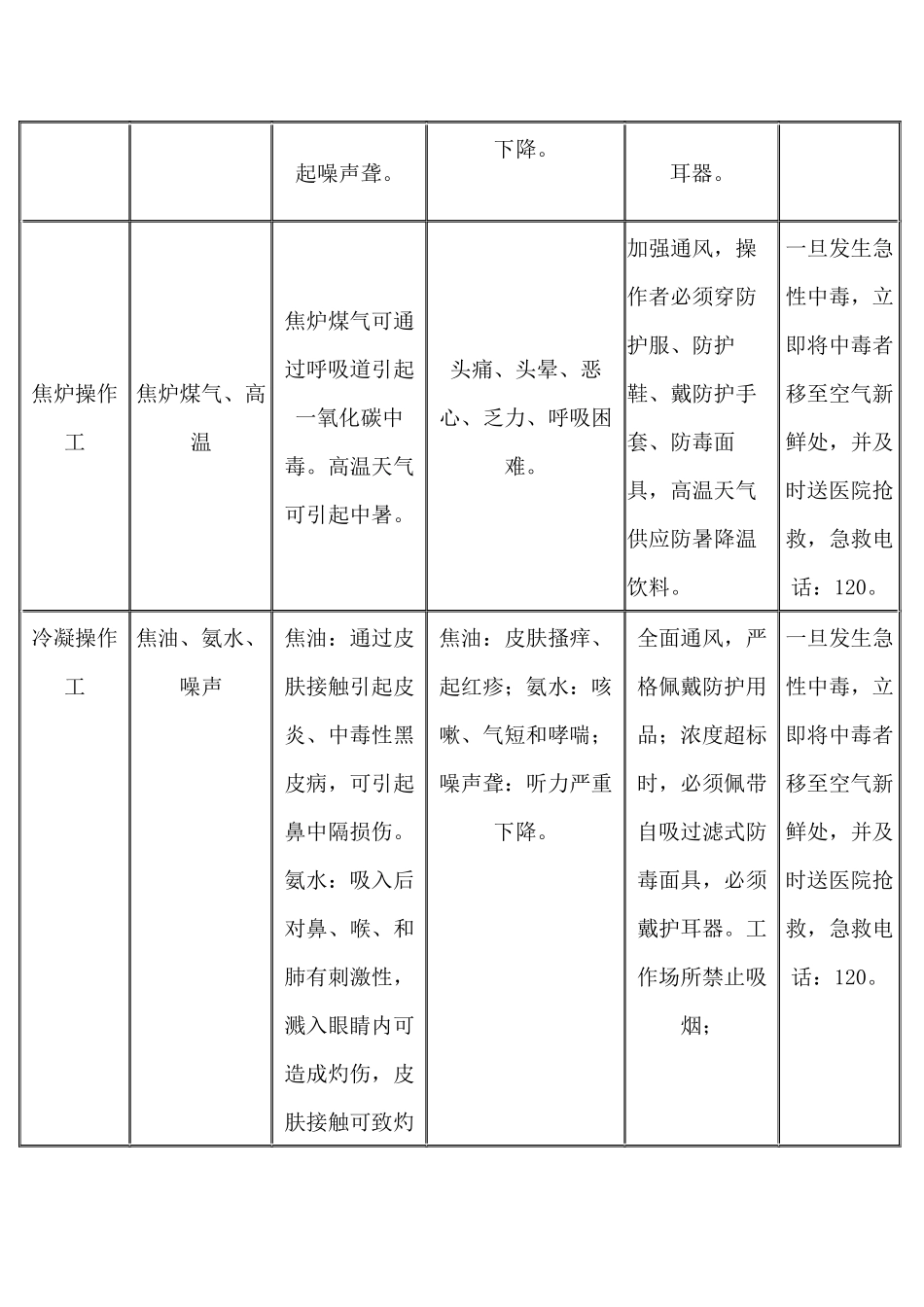 焦化厂职业安全卫生岗位职业病危害因素告知.docx_第2页