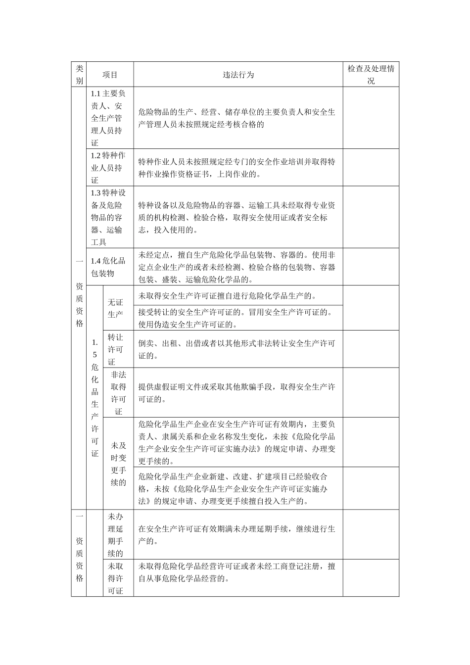 危险化学品生产经营单位安全生产监督检查表.docx_第1页
