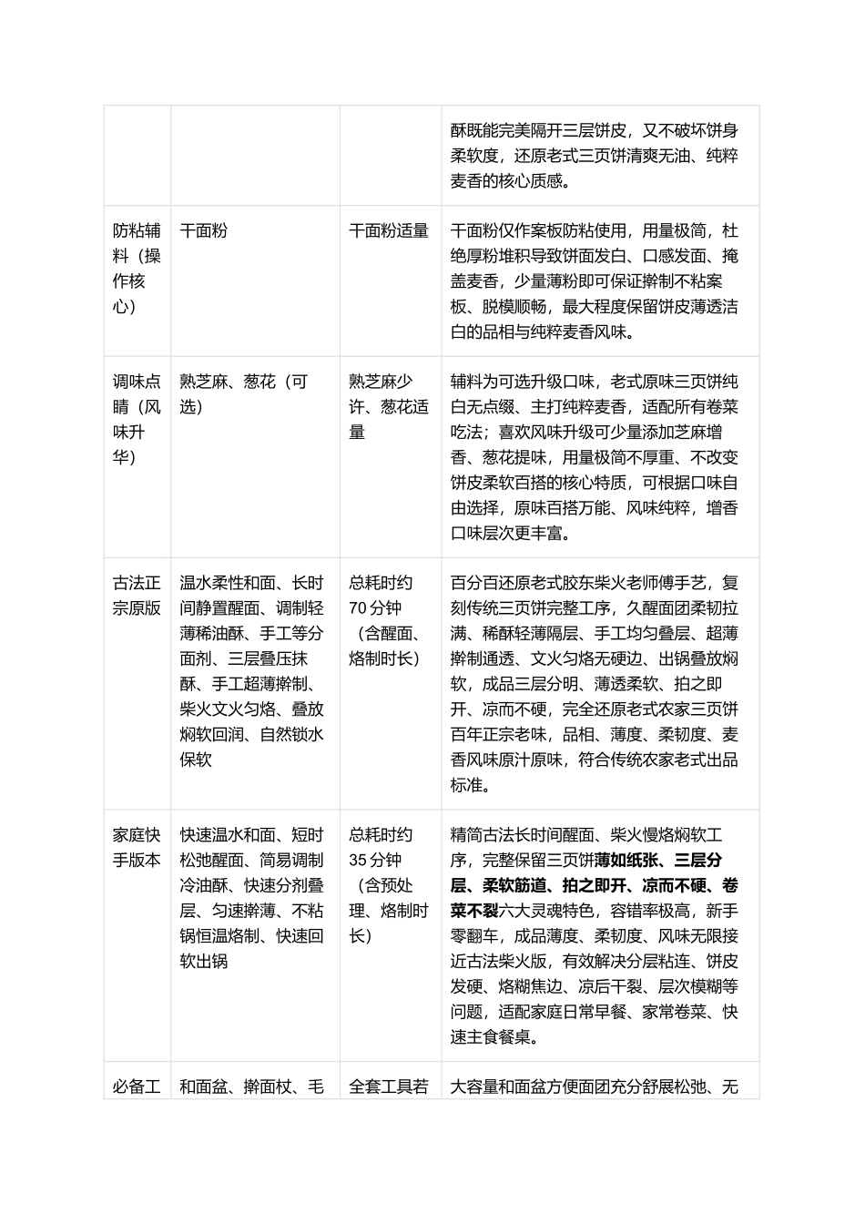 三页饼:正宗老式三页饼零失败精细制作全指南.docx_第2页