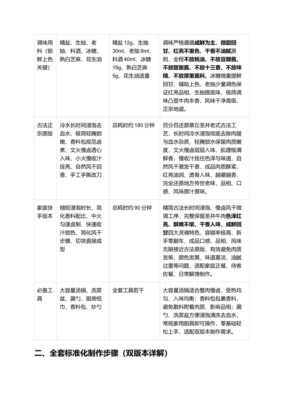 圣井牛肉:正宗章丘圣井牛肉零失败精细制作全指南.docx_第2页