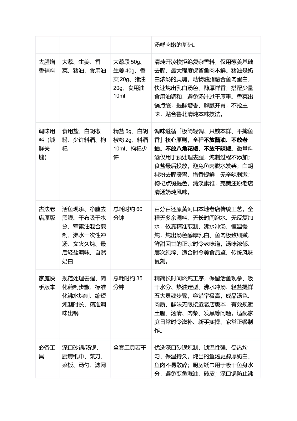清炖开凌梭:正宗东营清炖开凌梭零失败精细制作全指南.docx_第2页