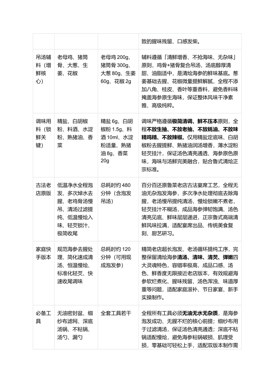 清烩海参:正宗鲁式清烩海参零失败精细制作全指南.docx_第2页