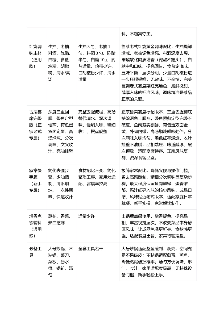 鲤鱼抱蛋：正宗鲁菜老式鲤鱼抱蛋零失败精细制作指南.docx_第2页