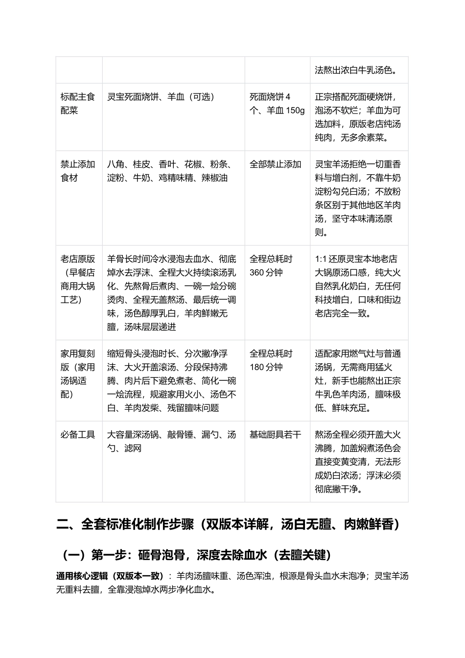 灵宝羊肉汤：三门峡非遗古法奶白羊肉汤家常复刻指南.docx_第2页