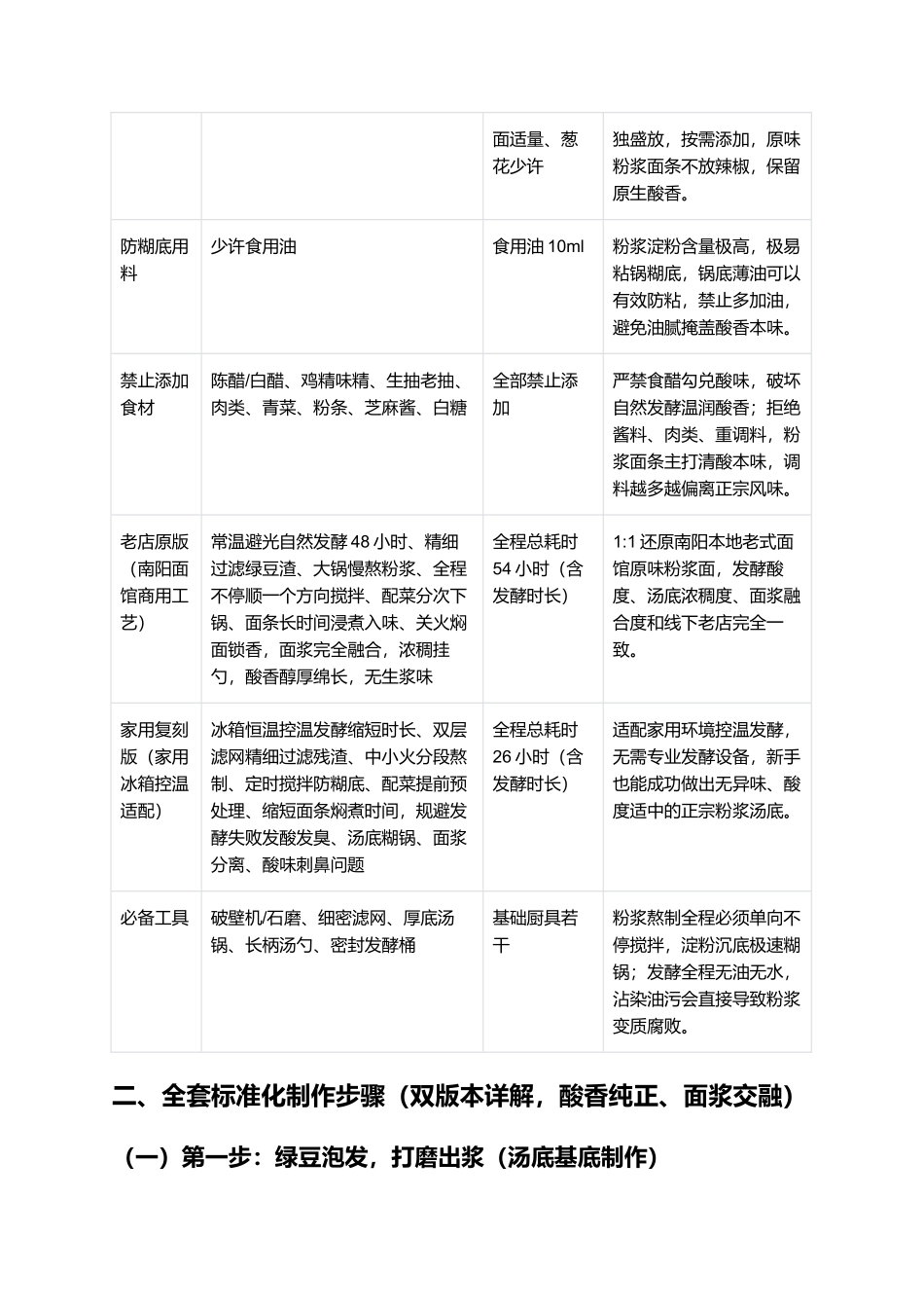 南阳粉浆面条：豫西南老式非遗正宗粉浆面条家常复刻指南.docx_第2页