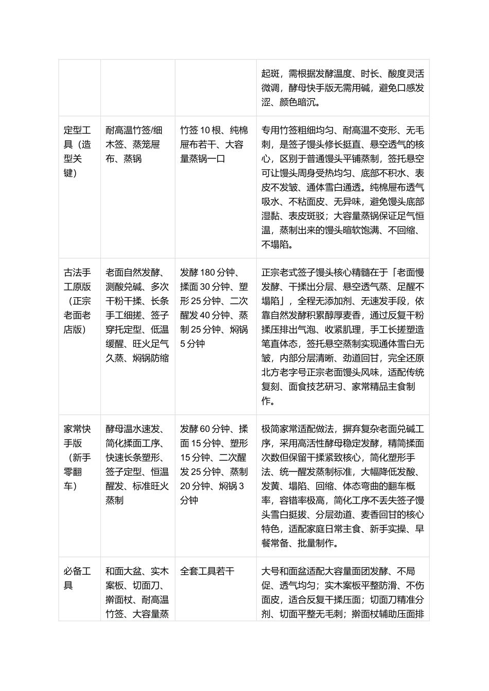 签子馒头：正宗手工签子馒头精细制作指南.docx_第2页