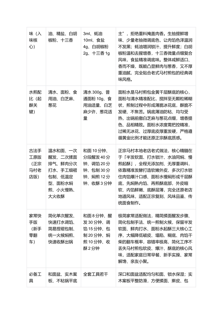 马村煎包:正宗马村煎包零失败精细制作指南.docx_第2页
