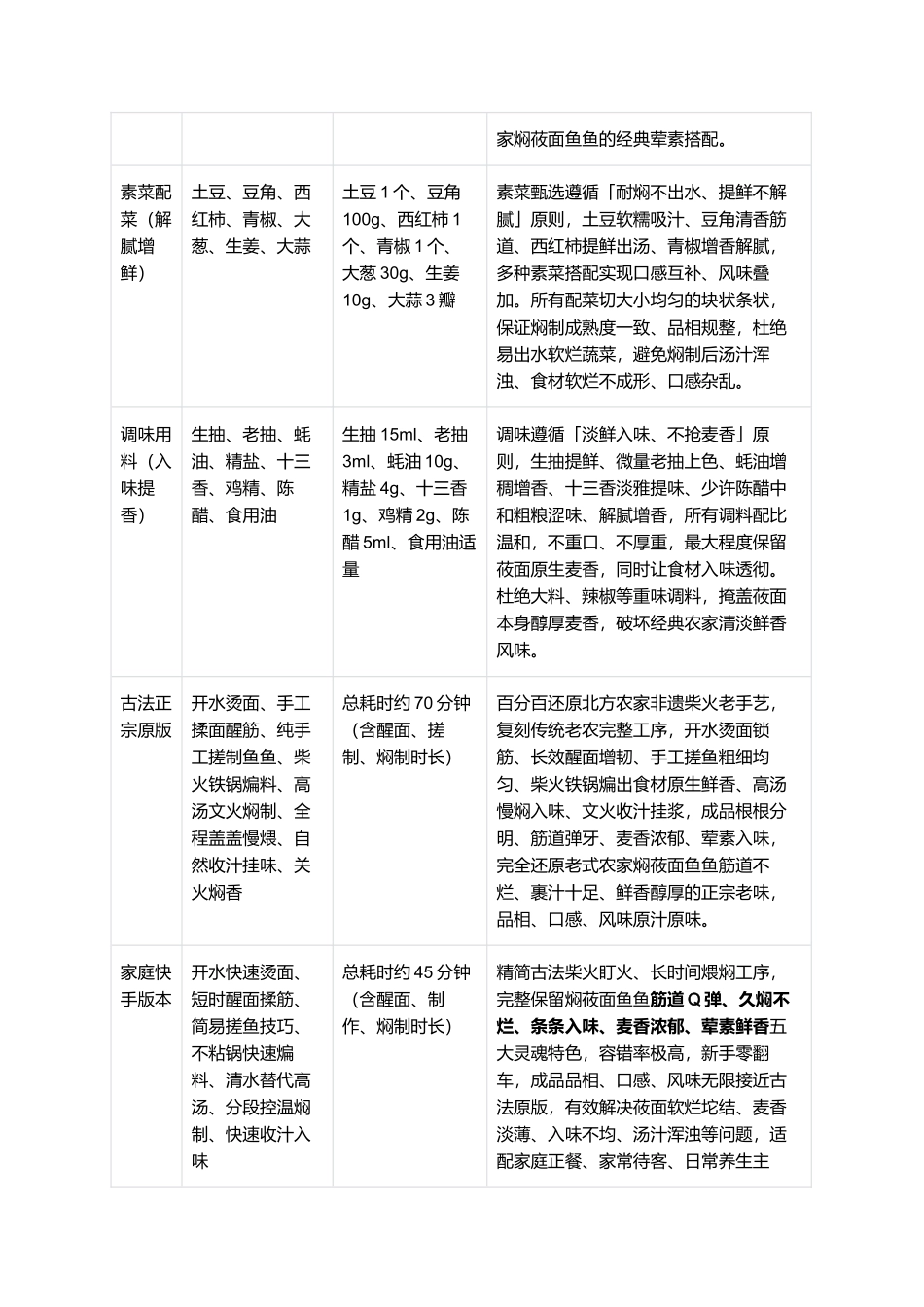 焖莜面鱼鱼:正宗非遗焖莜面鱼鱼零失败精细制作全指南.docx_第2页