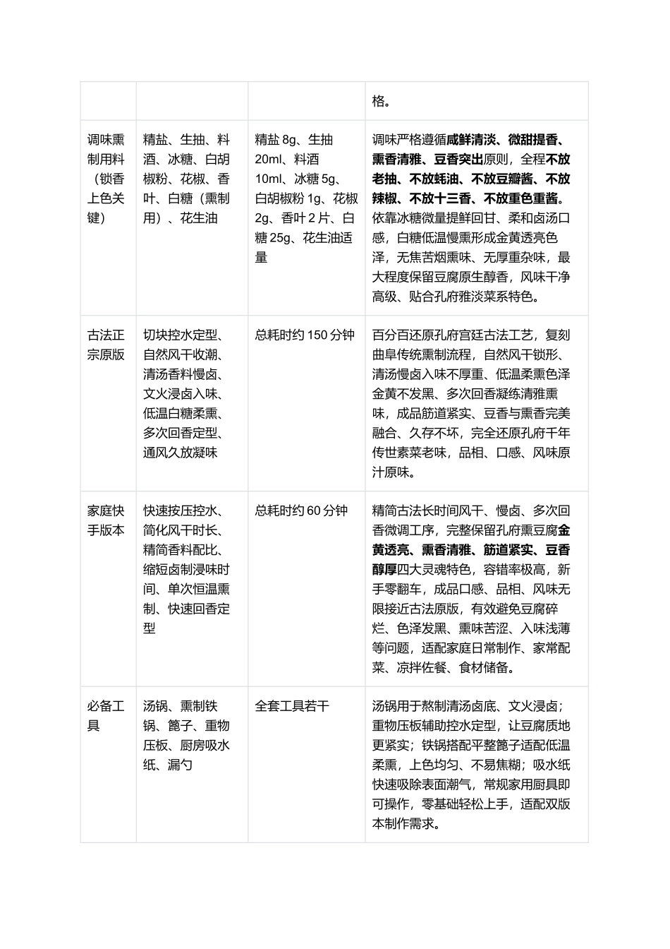 孔府熏豆腐:正宗曲阜孔府熏豆腐零失败精细制作全指南.docx_第2页