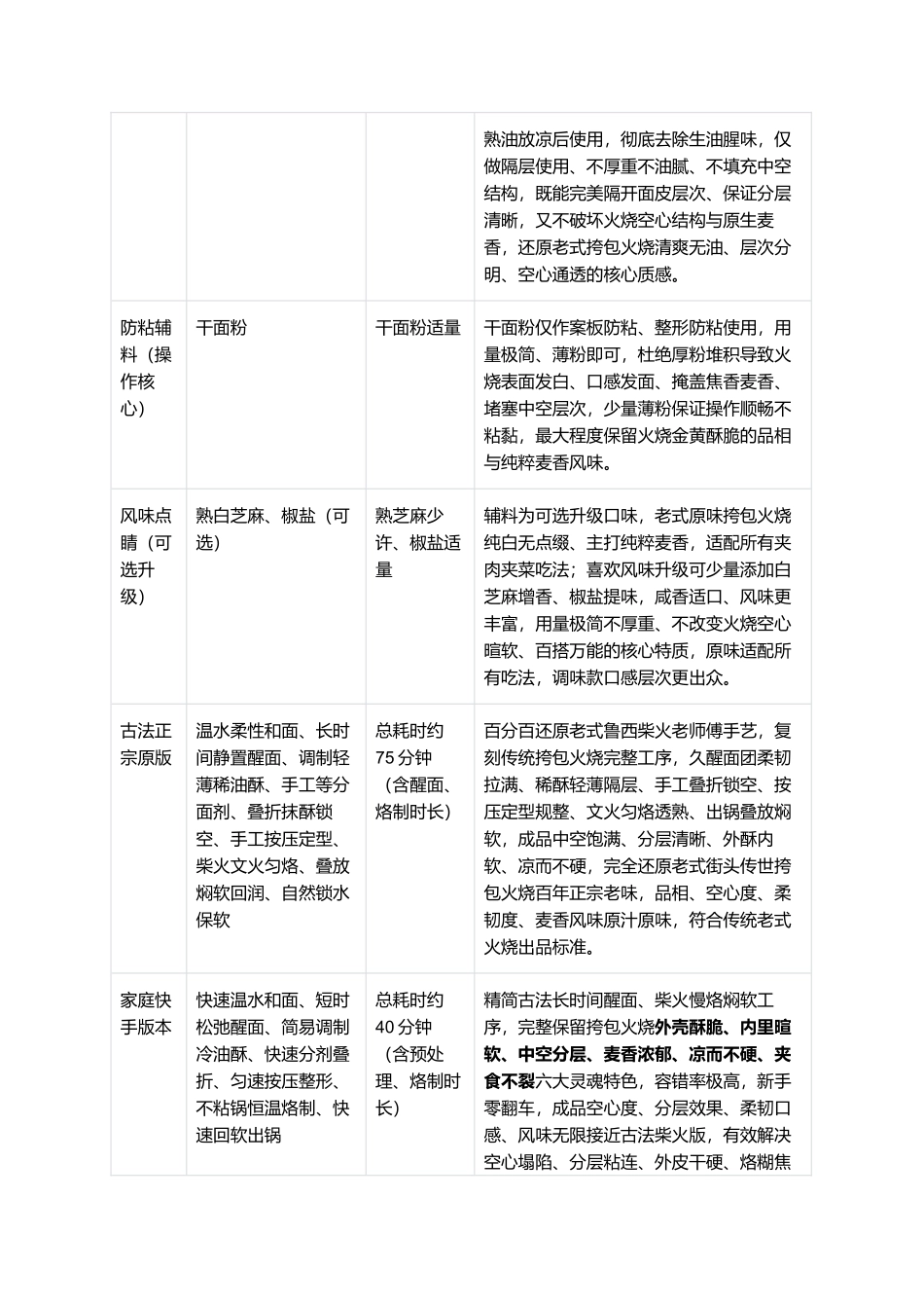 挎包火烧:正宗老式挎包火烧零失败精细制作全指南.docx_第2页