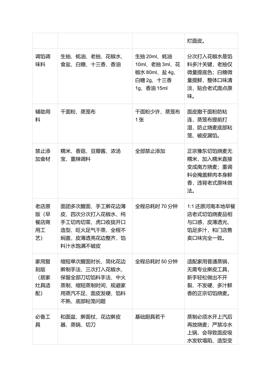 老式切馅烧麦:豫东传统无糯米鲜肉切馅烧麦家常复刻指南.docx_第2页