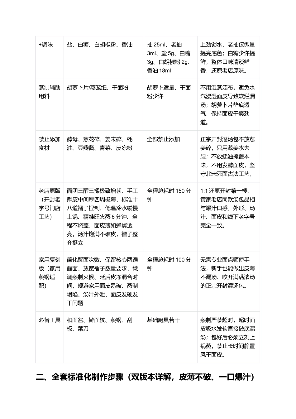 开封灌汤包:豫式非遗正宗开封灌汤包家常复刻指南.docx_第2页