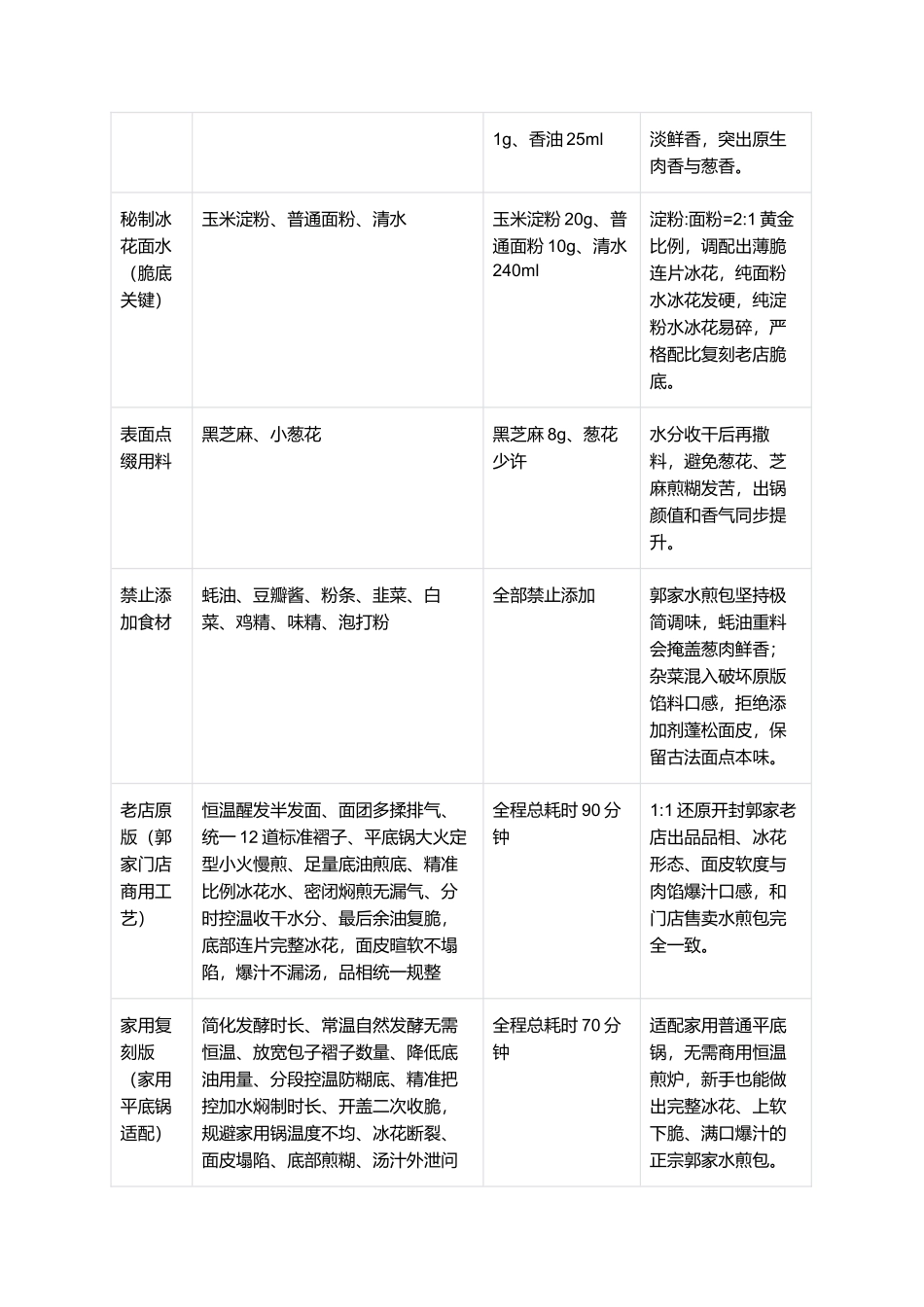 开封郭家水煎包:老字号正宗水煎包家常复刻指南.docx_第2页